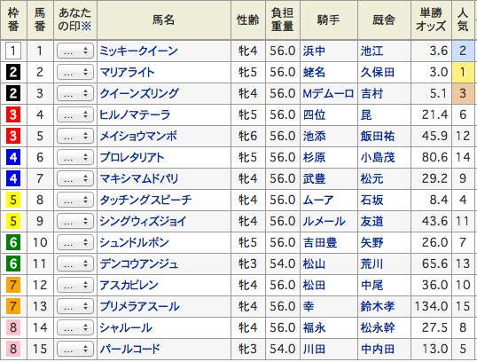 [エリザベス女王杯 2016]当たるサイン馬券!!!データとの融合で最終予想!!!!!!マリアライトは危険!!!？