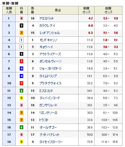 【ＮＨＫマイルカップ ２０１７】血統予想・単勝オッズを踏まえた最終買い目発表、まさかの１番人気はあの馬