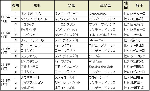 【中山記念 ２０１８】血統展望・出走予定馬/予想オッズ、さようなら小島太調教師ラスト重賞締めへ