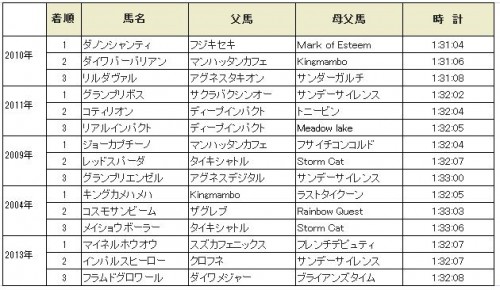 【NHKマイルカップ 2016】血統予想・メジャーエンブレムは過剰 ...