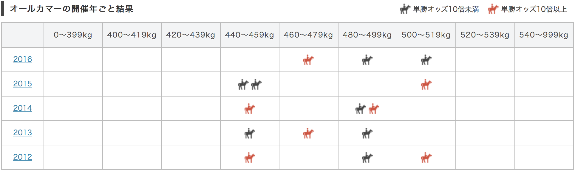 オールカマー2017馬体重別データ