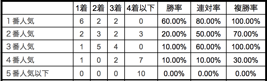 日本テレビ盃2018単勝人気別データ