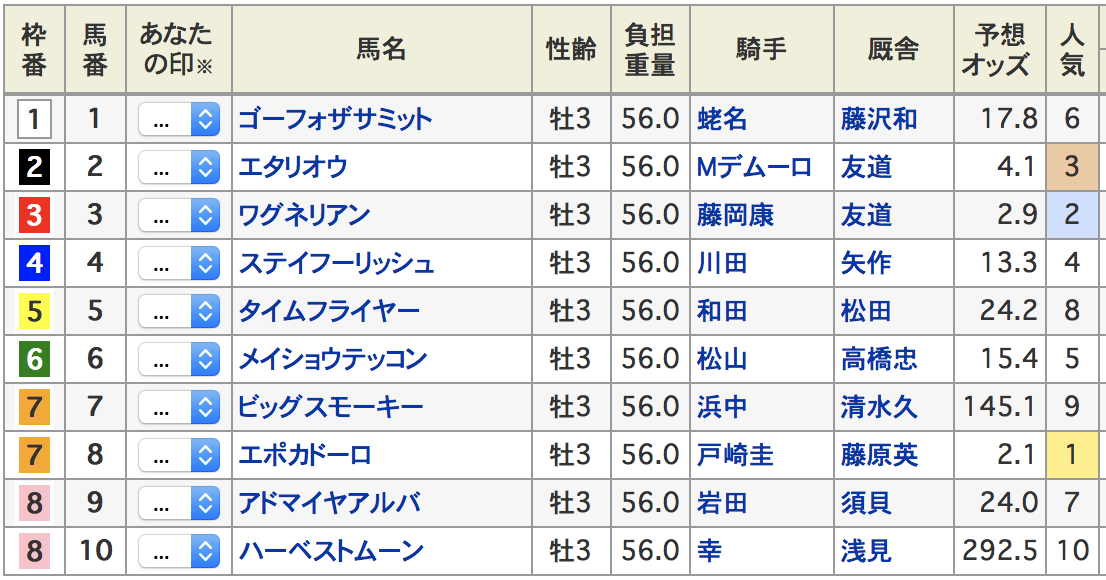 神戸新聞杯2018出走表