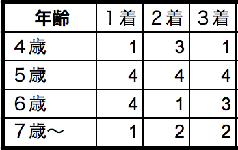 日本テレビ盃2018年齢別データ
