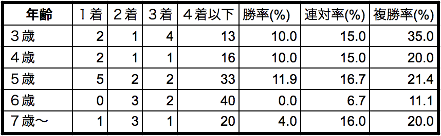 京成杯オータムハンデ2018年齢別データ