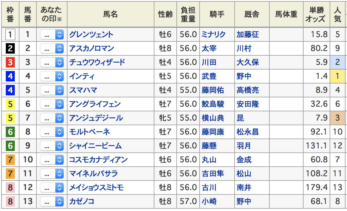 東海ステークス2019出走表