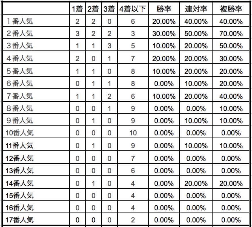 AJCC2019単勝人気別データ