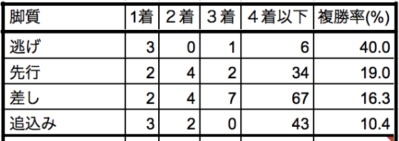 NHKマイルカップ2019脚質別データ