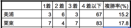 NHKマイルカップ2019所属別データ