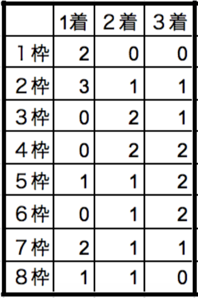 北海道スプリントカップ2019枠順別データ