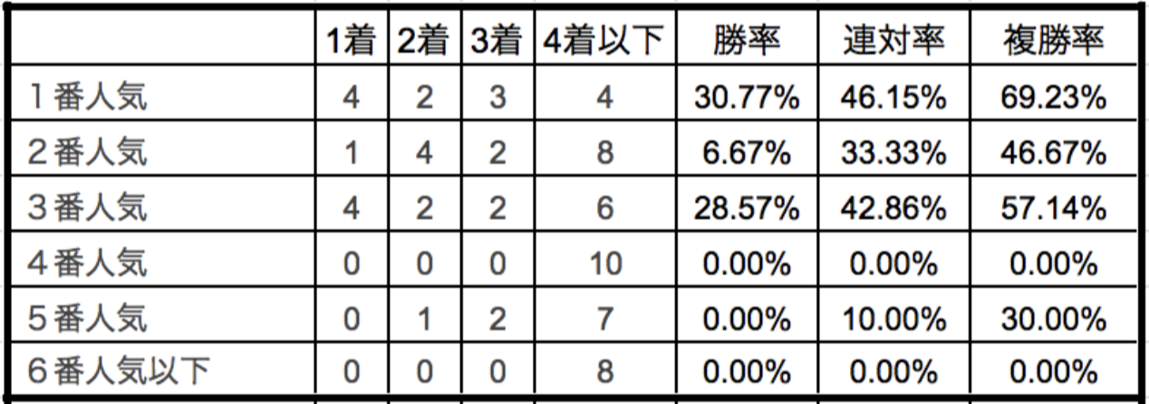 北海道スプリントカップ2019単勝人気別データ