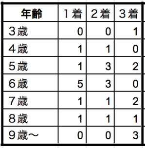 北海道スプリントカップ2019年齢別データ