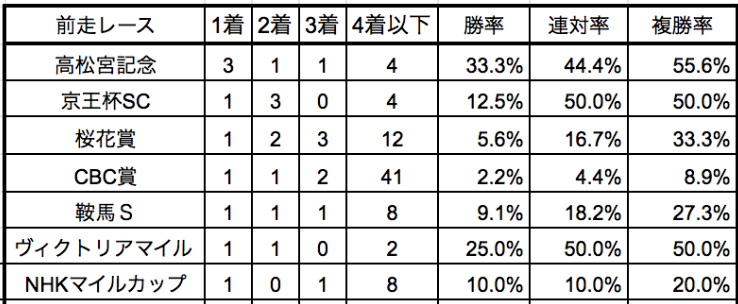 函館スプリントステークス2019前走別データ