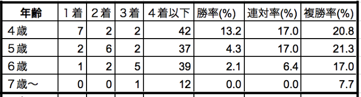 京都牝馬ステークス2020年齢別データ