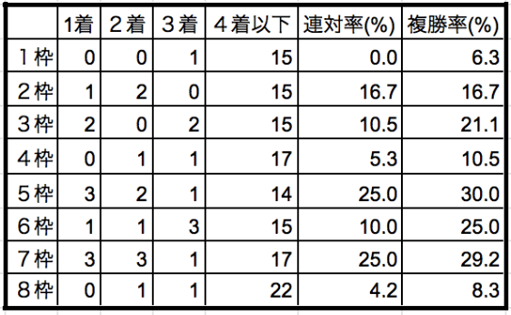京都牝馬ステークス2020枠順別データ