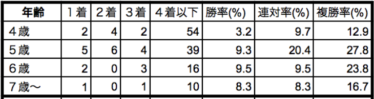 福島牝馬ステークス2020年齢別データ