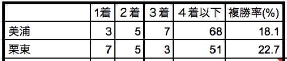 福島牝馬ステークス2020所属別データ