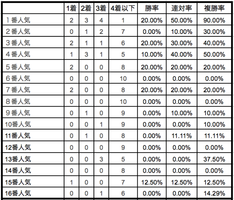 福島牝馬ステークス2020単勝人気別データ
