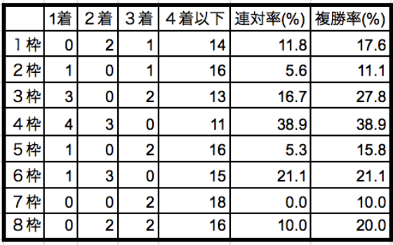 福島牝馬ステークス2020枠順別データ