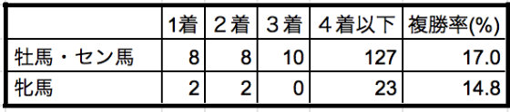 NHKマイルカップ2020性別データ