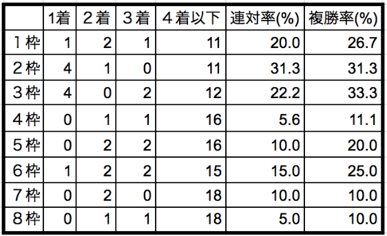 葵ステークス2020枠順別データ