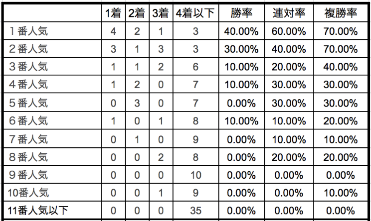 関東オークス2020単勝人気別データ
