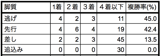 関東オークス2020脚質別データ