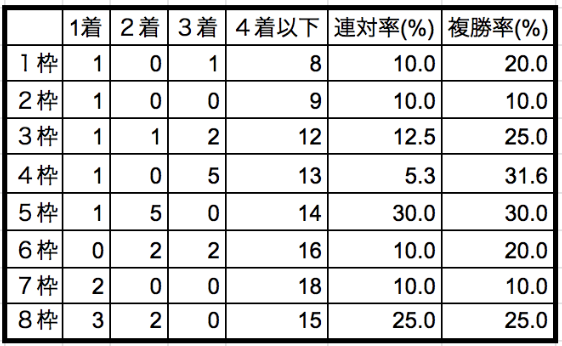 関東オークス2020枠順別データ